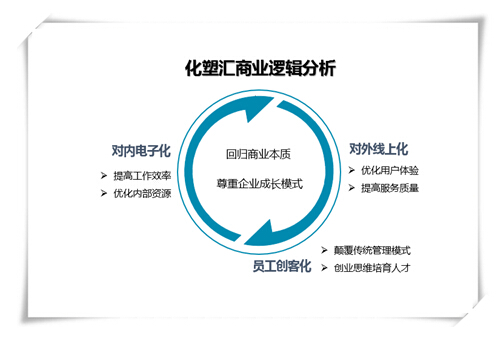 化塑匯“三架馬車”領跑B2B：電子化、線上化、創客化 title=