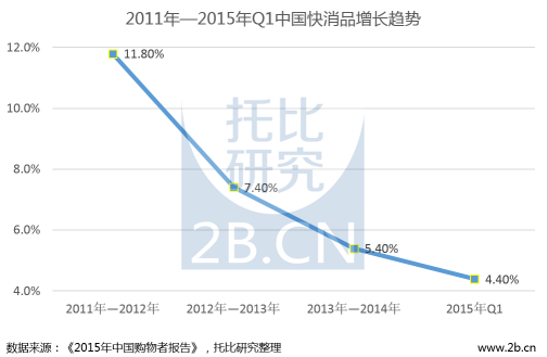 進貨寶CEO王成：快消行業的營銷套路該如何走下去？ title=